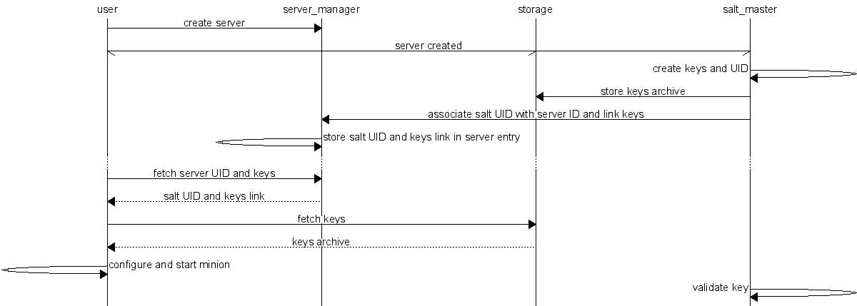 msc {
  hscale = "2";

  user,server_manager,storage,salt_master;

  user=>server_manager [label="create server"];
  server_manager->* [label="server created"];
  salt_master=>salt_master [label="create keys and UID"];
  salt_master=>storage [label="store keys archive"];
  salt_master=>server_manager [label="associate salt UID with server ID and link keys"];
  server_manager=>server_manager [label="store salt UID and keys link in server entry"];
  ...;
  user=>server_manager [label="fetch server UID and keys"];
  user<<server_manager [label="salt UID and keys link"];
  user=>storage [label="fetch keys"];
  user<<storage [label="keys archive"];
  user=>user [label="configure and start minion"];
  salt_master=>salt_master [label="validate key"];
}
