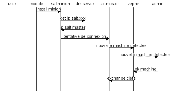 msc {
   hscale = "1";

   user,module,saltminion,dnsserver,saltmaster,zephir,admin ;

   module=>saltminion [ label = "install minion" ] ;
   saltminion=>dnsserver [ label = "get ip salt.xxx"];
   dnsserver=>saltminion [ label = "ip salt master" ];
   saltminion=>saltmaster [ label = "tentative de connexion"];
   saltmaster=>zephir [ label = "nouvelle machine detectee"];
   zephir>>admin [ label = "nouvelle machine detectee"];
   |||;
   admin>>zephir [ label = "ok machine"];
   zephir=>saltmaster [ label = "exchange cléfs"];
   |||;
}