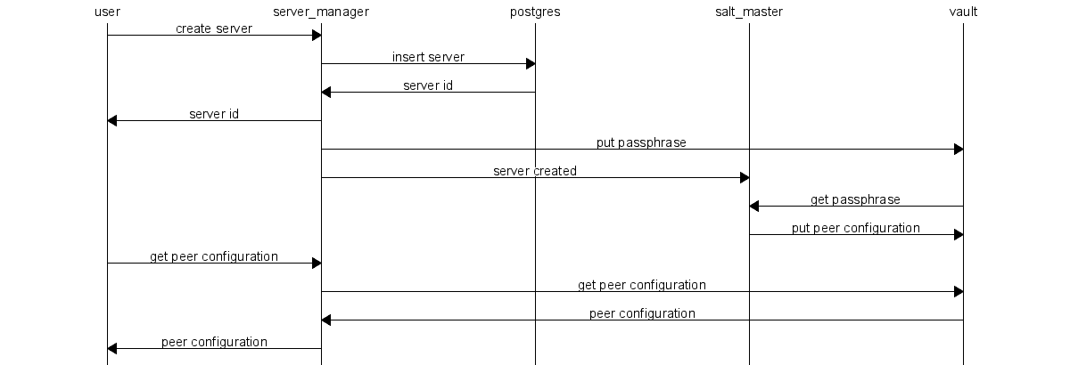 msc {
  hscale = "2";

  user,server_manager,postgres, salt_master, vault;

  user => server_manager [label="create server"];
  server_manager => postgres[label="insert server"];
  postgres => server_manager[label="server id"];
  server_manager => user[label="server id"];
  server_manager => vault[label="put passphrase"];
  server_manager => salt_master[label="server created"];
  vault => salt_master[label="get passphrase"];
  salt_master => vault[label="put peer configuration"];
  user => server_manager[label="get peer configuration"];
  server_manager => vault [label="get peer configuration"];
  vault => server_manager [label="peer configuration"];
  server_manager => user[label="peer configuration"];
}