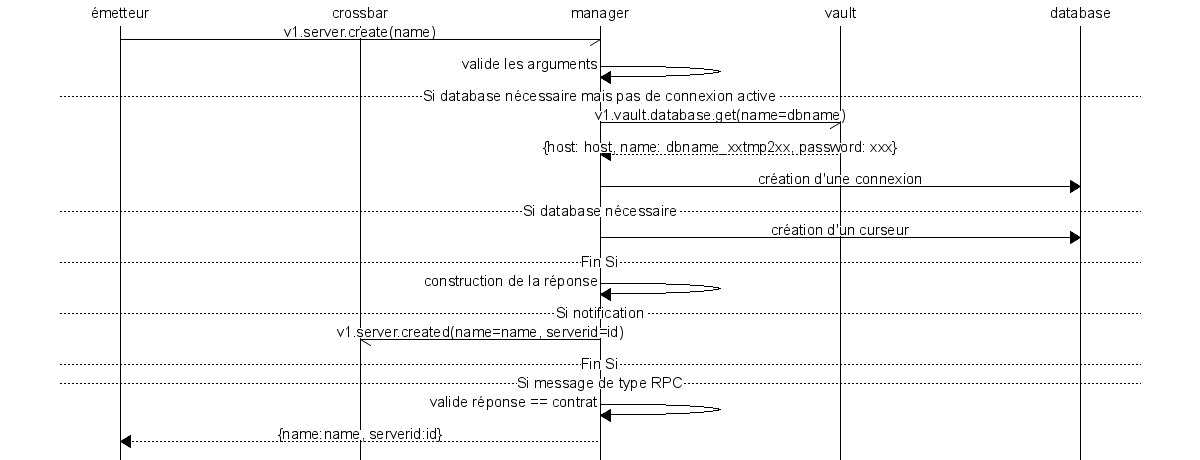 msc {
    hscale = "2";

    emetteur [label="émetteur"],crossbar,manager,vault,database;

    emetteur->manager [ label = "v1.server.create(name)"];
    manager=>manager [ label = "valide les arguments"];
    --- [ label = "Si database nécessaire mais pas de connexion active"];
    manager->vault [ label = "v1.vault.database.get(name=dbname)" ];
    vault>>manager [ label = "{host: host, name: dbname_xxtmp2xx, password: xxx}"];
    manager=>database [ label = "création d'une connexion"];
    --- [ label = "Si database nécessaire"];
    manager=>database [ label = "création d'un curseur"];
    --- [ label = "Fin Si"];
    manager=>manager [ label = "construction de la réponse"];
    --- [ label = "Si notification"];
    manager->crossbar [ label = "v1.server.created(name=name, serverid=id)"];
    --- [ label = "Fin Si"];
    --- [ label = "Si message de type RPC"];
    manager=>manager [ label = "valide réponse == contrat"];
    manager>>emetteur [ label = "{name:name, serverid:id}"];
    }