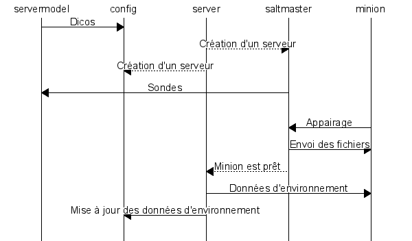 msc {
   hscale = "1";

   servermodel,config,server,saltmaster,minion ;

   servermodel=>config [ label = "Dicos" ] ;
   server>>saltmaster [ label = "Création d'un serveur"] ;
   server>>config [ label = "Création d'un serveur"] ;
   saltmaster=>servermodel [ label = "Sondes"];
   |||;
   minion=>saltmaster [ label = "Appairage" ];
   saltmaster=>minion [ label = "Envoi des fichiers"];
   saltmaster>>server [ label = "Minion est prêt"];
   server=>minion [ label = "Données d'environnement"];
   server=>config [ label = "Mise à jour des données d'environnement"];
   |||;
}