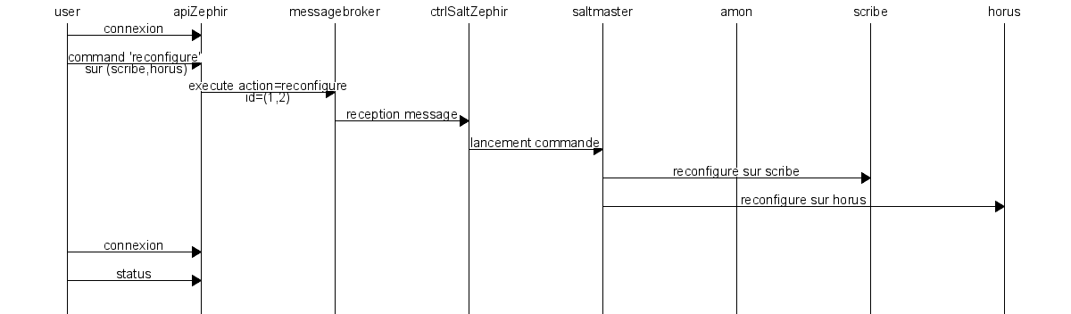 msc {
   hscale = "2";

   user,apiZephir,messagebroker,ctrlSaltZephir,saltmaster,amon,scribe,horus ;

   user=>apiZephir [ label = "connexion" ] ;
   user=>apiZephir [ label = "command 'reconfigure'\n sur (scribe,horus)" ] ;
   apiZephir=>messagebroker [ label = "execute action=reconfigure\nid=(1,2)"];
   messagebroker=>ctrlSaltZephir [ label = "reception message" ];
   ctrlSaltZephir=>saltmaster [ label = "lancement commande"];
   saltmaster=>scribe [ label = "reconfigure sur scribe"];
   saltmaster=>horus [ label = "reconfigure sur horus"];
   |||;
   user=>apiZephir [ label = "connexion" ] ;
   user=>apiZephir [ label = "status" ] ;
   |||;
}