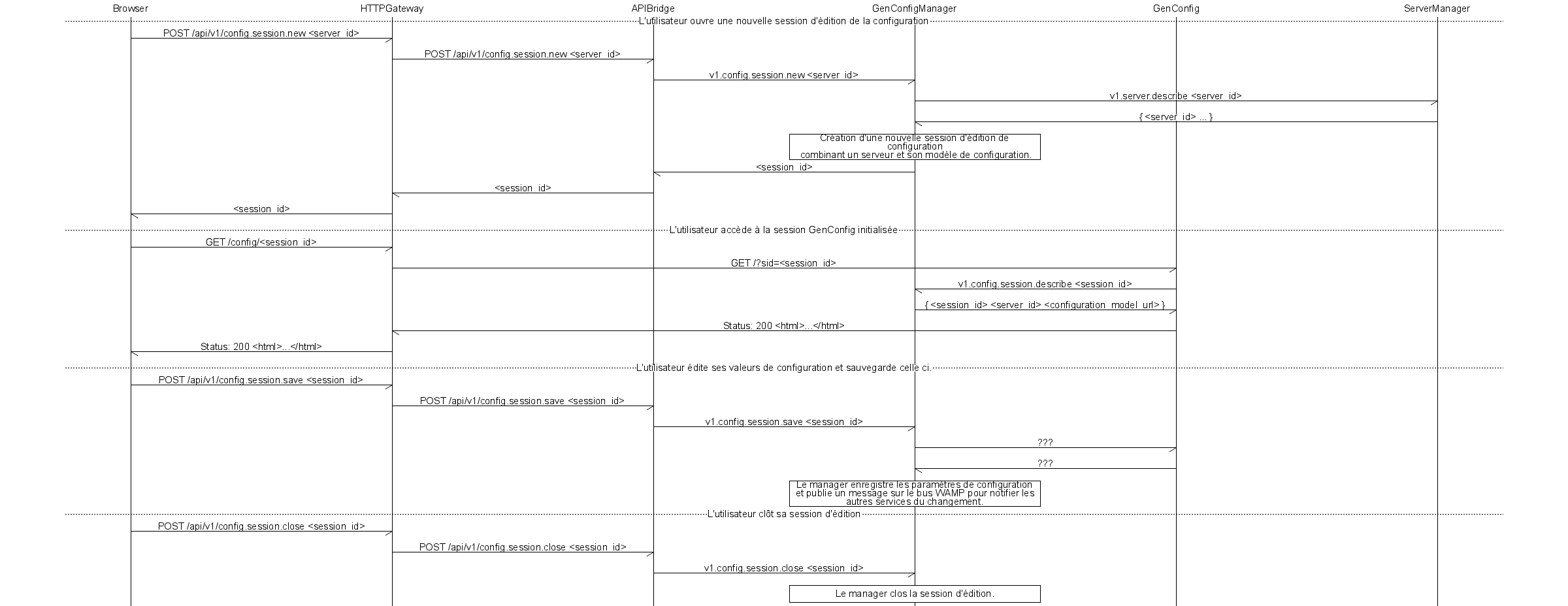 msc {

  wordwraparcs=true,hscale=4;

  Browser,HTTPGateway,APIBridge,GenConfigManager,GenConfig,ServerManager;


  --- [ label = "L'utilisateur ouvre une nouvelle session d'édition de la configuration" ];
  Browser->HTTPGateway [ label="POST /api/v1/config.session.new <server_id>" ];
  HTTPGateway->APIBridge [ label="POST /api/v1/config.session.new <server_id>" ];
  APIBridge->GenConfigManager [ label = "v1.config.session.new <server_id>" ];
  GenConfigManager->ServerManager [ label = "v1.server.describe <server_id>" ];
  ServerManager->GenConfigManager [ label = "{ <server_id> ... }" ];
  GenConfigManager box GenConfigManager [ label = "Création d'une nouvelle session d'édition de configuration\n combinant un serveur et son modèle de configuration." ];
  GenConfigManager->APIBridge [ label = "<session_id>" ];

  APIBridge->HTTPGateway [ label = "<session_id>" ];
  HTTPGateway->Browser [ label = "<session_id>" ];

  --- [ label = "L'utilisateur accède à la session GenConfig initialisée" ];

  Browser->HTTPGateway [ label = "GET /config/<session_id>" ];
  HTTPGateway->GenConfig [ label = "GET /?sid=<session_id>" ];
  GenConfig->GenConfigManager [ label = "v1.config.session.describe <session_id>" ];
  GenConfigManager->GenConfig [ label = "{ <session_id> <server_id> <configuration_model_url> }" ];
  GenConfig->HTTPGateway [ label = "Status: 200 <html>...</html>" ];
  HTTPGateway->Browser [ label = "Status: 200 <html>...</html>" ];

  --- [ label = "L'utilisateur édite ses valeurs de configuration et sauvegarde celle ci." ];

  Browser->HTTPGateway [ label="POST /api/v1/config.session.save <session_id>" ];
  HTTPGateway->APIBridge [ label="POST /api/v1/config.session.save <session_id>" ];
  APIBridge->GenConfigManager [ label = "v1.config.session.save <session_id>" ];

  GenConfigManager->GenConfig [ label = "???" ];
  GenConfig->GenConfigManager [ label = "???" ];

  GenConfigManager box GenConfigManager [ label = "Le manager enregistre les paramètres de configuration et publie un message sur le bus WAMP pour notifier les autres services du changement." ];

  --- [ label = "L'utilisateur clôt sa session d'édition" ];

  Browser->HTTPGateway [ label="POST /api/v1/config.session.close <session_id>" ];
  HTTPGateway->APIBridge [ label="POST /api/v1/config.session.close <session_id>" ];
  APIBridge->GenConfigManager [ label = "v1.config.session.close <session_id>" ];
  GenConfigManager box GenConfigManager [ label = "Le manager clos la session d'édition." ];

}
